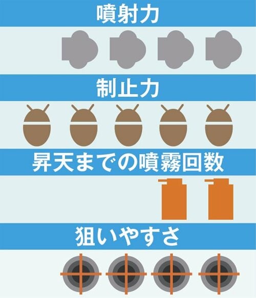 4位: 凍結系ではもっとも優秀ただし、即停止にはいたらず 殺虫剤スプレーおすすめ イメージ