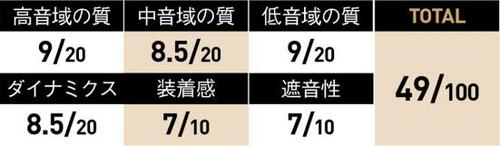 10位: 大音量で鳴らしてもバランスがとれている イメージ2