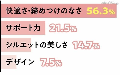 快適さ・締めつけのなさを重視する人が多い！ ノンワイヤーブラおすすめ イメージ