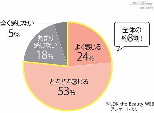 Q.化粧のりが悪いと感じますか？ 朝マスクおすすめ イメージ