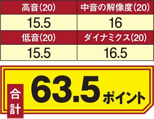 音質のバランスに優れる アンダー3万円の高コスパ機 イメージ