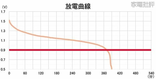 持続力 乾電池おすすめ イメージ
