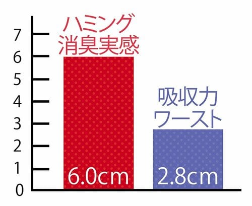 ▼吸水力のテスト結果 イメージ