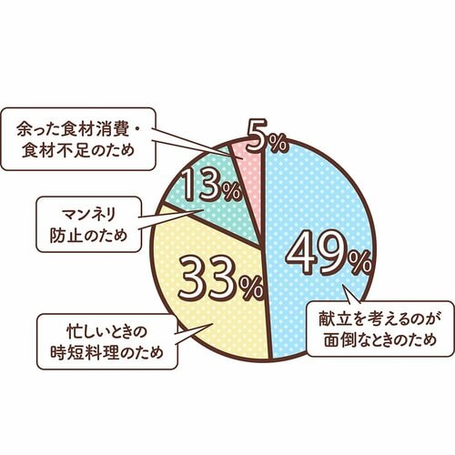 Q.おかずの素をどのように使ってる? おかずの素おすすめ イメージ