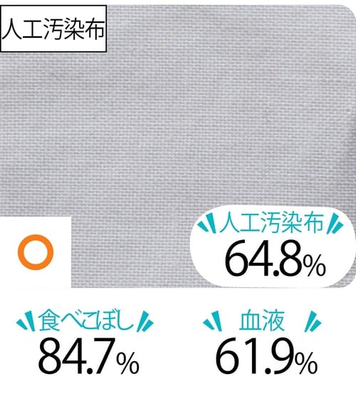 汚れ落ち:汚れ落ちはもうひとつ 襟袖汚れ洗剤おすすめ イメージ