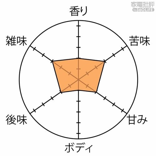 臼式より短時間で挽けるが味はイマイチ 電動コーヒーミルおすすめ イメージ2