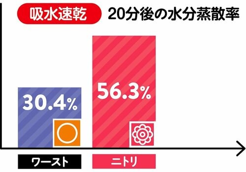 吸水速乾：スポーツウェア並みの蒸散率 レディース向けリカバリーウェアおすすめ イメージ