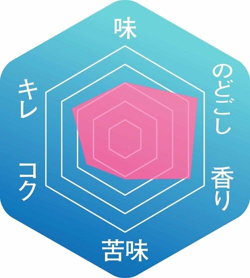 ▼味わいのバランス イメージ