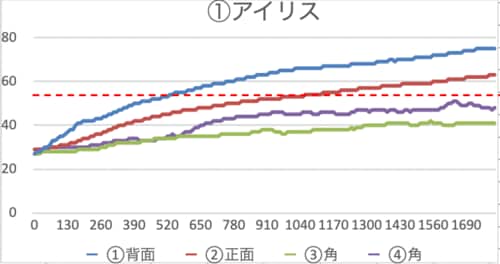 アイリスオーヤマ加湿器のテスト結果