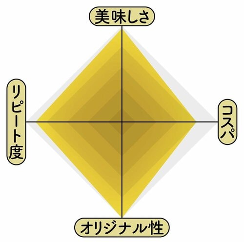 カルディオリジナル 青いにんにく辣油青唐辛子の採点表