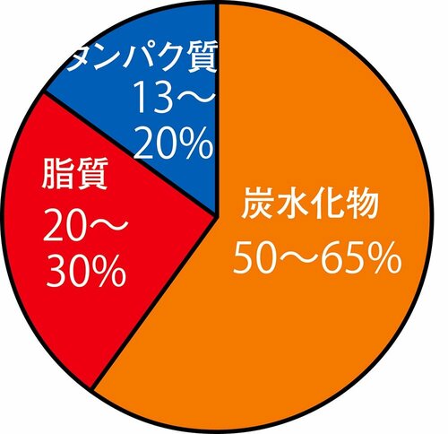 30代と40代の男性の理想の栄養バランスの円グラフ