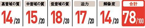 6位: Olasonic IA-BT7小音量で聴くにはいいけどやや低音が強い