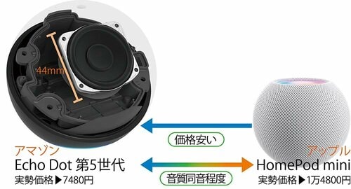 Apple製品の約半額でほぼ同等の音質! Echo Dot 第5世代おすすめ イメージ