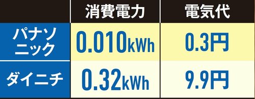 【消費電力】他製品より省エネ！ 1日つけたままでも約7円 加湿器おすすめ イメージ