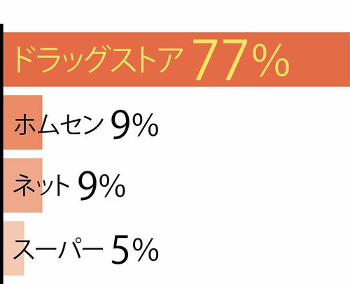 Q.4:どこで購入していますか? 玄関用芳香剤おすすめ イメージ