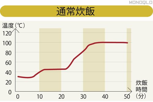 火力はIH系に劣るが温度変化は悪くない 炊飯器おすすめ イメージ