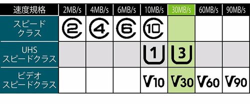SDカードは用途に応じた速度を用意しよう microSDカードおすすめ イメージ