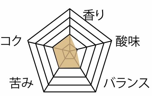 ▼テスト結果 ドリップコーヒーメーカー おすすめ イメージ