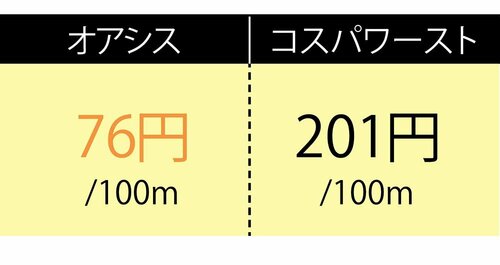 100mあたりの金額が14製品中最安 イメージ
