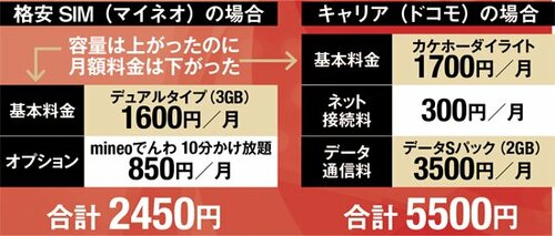 Q2：本当に安くなるの？A2：半額以下は当たり前です イメージ
