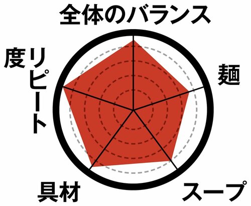 1位は日清カップヌードル圧倒的なまとまりでさすがの王道!