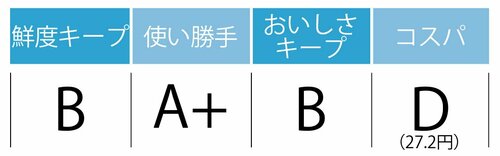 鮮度キープB:使い勝手A+:おいしさキープB:コスパD(27.2円)
