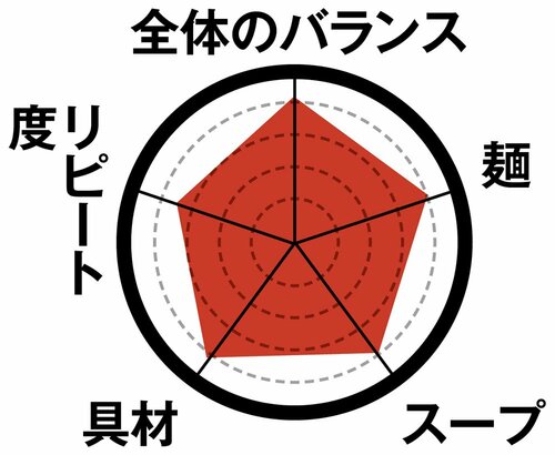 3位QTTA サワークリームオニオンパーツのバランスのよさで高評価