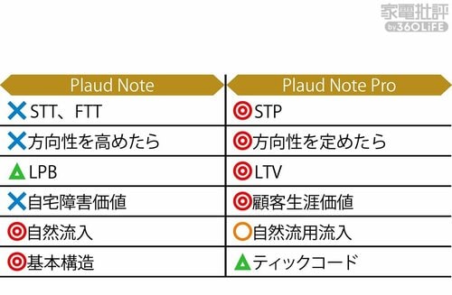 文字起こしの比較結果(誤認識の一例) 家電ベストバイ オブザイヤーおすすめ イメージ