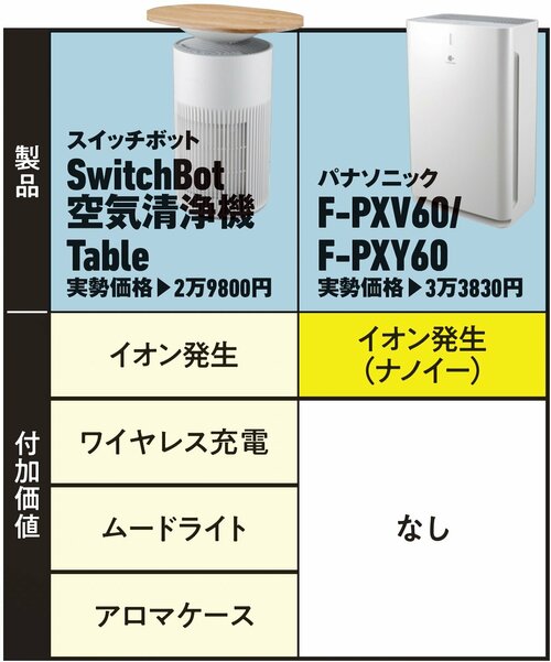 【付加価値】空気清浄以外の機能はイオン発生のナノイーのみ 空気清浄機おすすめ イメージ