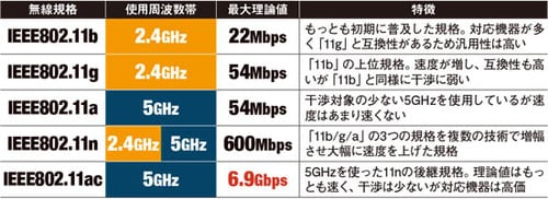 2種類の違いは「帯域」の違い「2.4GHz」「5GHz」の2つを理解しましょう