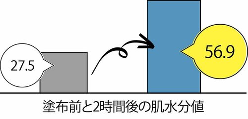 ベスコスの理由2：保湿力も高く朝までもっちり肌が続く イメージ