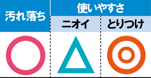 ダイソーの2製品はわずかに底がヌメってしまった