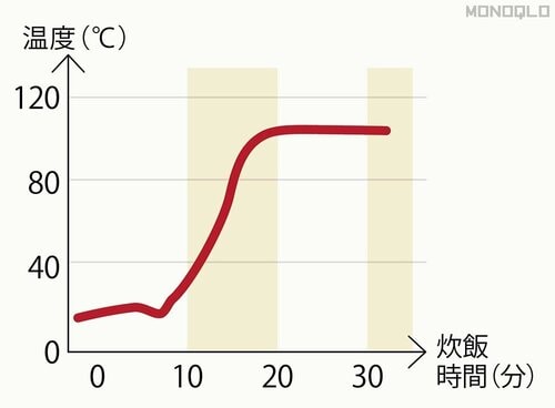 【早炊き】もっちりした食感で旨みも感じられた! 炊飯器おすすめ イメージ