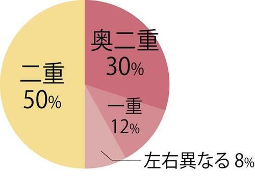 一重&奥二重に合う正しいメイクテクニックって?