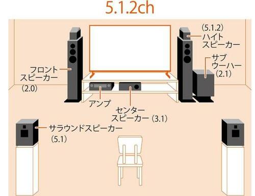 サラウンドの標準