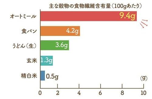 ポイント2:食物繊維たっぷり