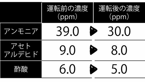脱臭性能はパワー不足 安い空気清浄機おすすめ イメージ