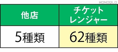 レジャー券の取り扱い数がダントツ! 金券ショップおすすめ イメージ