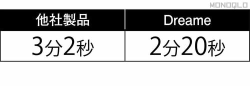 比較した製品より素早く乾き、音も静か ドリーミー「Dreame Pocket 速乾ヘアドライヤー」おすすめ イメージ