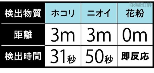 センサーは前面上部に配置 高級空気清浄機おすすめ イメージ2