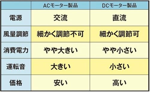 ACモーターとDCモーターの違い タワーファンおすすめ イメージ