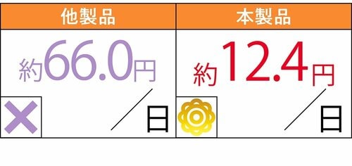 コスト：確かな品質で1日わずか12.4円 ビタミンDサプリおすすめ イメージ