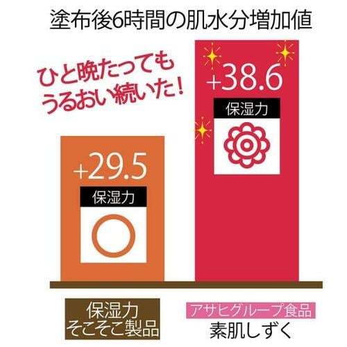 1:ひと晩たってもうるおいが続く! イメージ