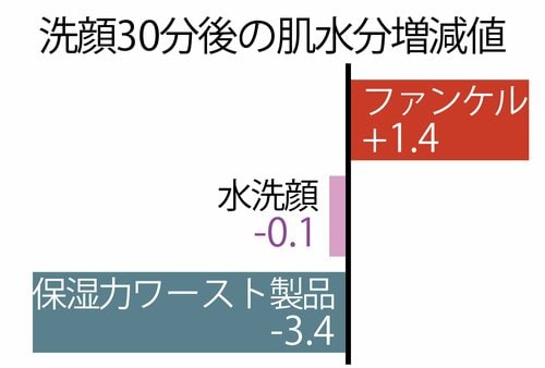 洗顔後みずみずしいお肌をキープ！ イメージ2