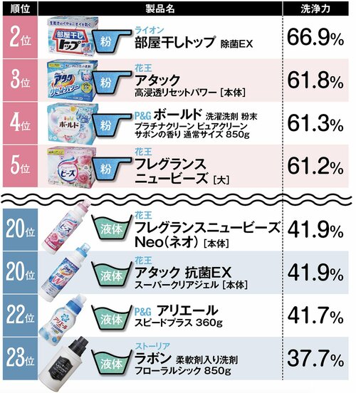 落ちにくい汚れの最難関…「えりの黒ずみ編」