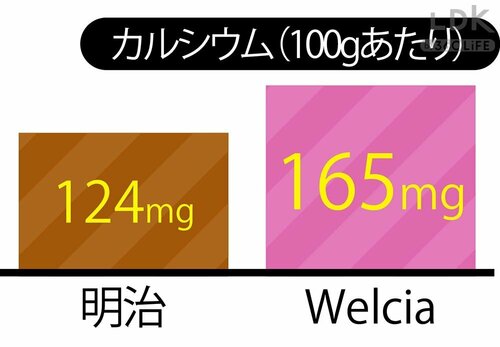 お得ポイント1:定番と同じ脂肪0なのにカルシウムは多い ウエルシアおすすめおすすめ イメージ