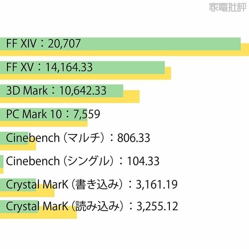 【ベンチマーク】ハイスペックPCに迫るスコア! ゲーミングノートPCおすすめ イメージ