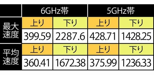 テスト結果(単位：Mbps) メッシュWi-Fiルーターおすすめ イメージ