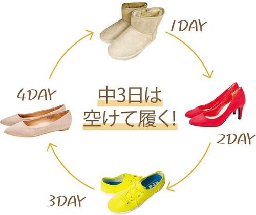 同じ靴をはき続けない 足の臭い対策クリームおすすめ イメージ