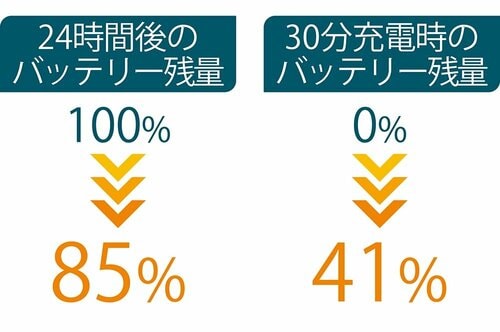 おすすめ2:充電速度は申し分なし!バッテリー持ちも合格点 イメージ